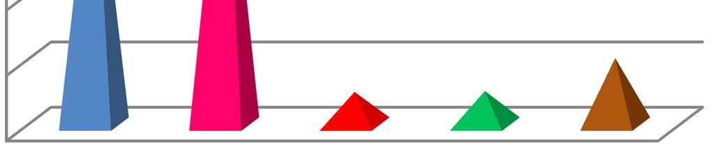 Finanční zdroje za pracovní skupiny KPSS v roce 2016 60000000 50000000 40000000 30000000 20000000 10000000 0 51916810 46601333 122402 4934300507746810 Osoby se zdravotním postižením Senioři Etnické