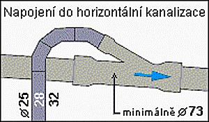 Napojení odpadního potrubí do kanalizace: horizontální kanalizace vertikální kanalizace Připojení odpadního výtlačného potrubí k přístroji - viz.obr.