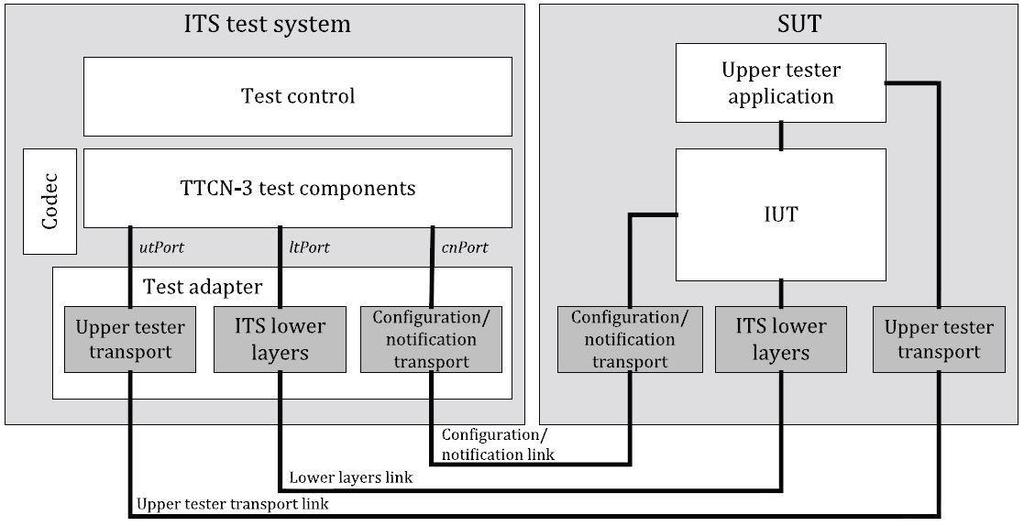 Obrázek 1: Architektura obecného zkušebního systému pro posuzování shody (obr.