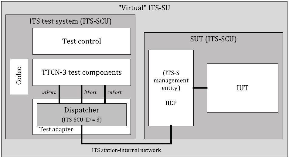 Obrázek 2 (obrázek 3 normy): Jednoduchá architektura zkušebního systému pro posuzování shody založeného na IICP 6.