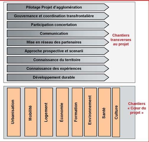 Les champs d études du Projet d agglomération Des visions stratégiques du Projet d agglomération Les travaux du Projet d agglomération doivent s inscrire dans les quatre visions stratégiques défi