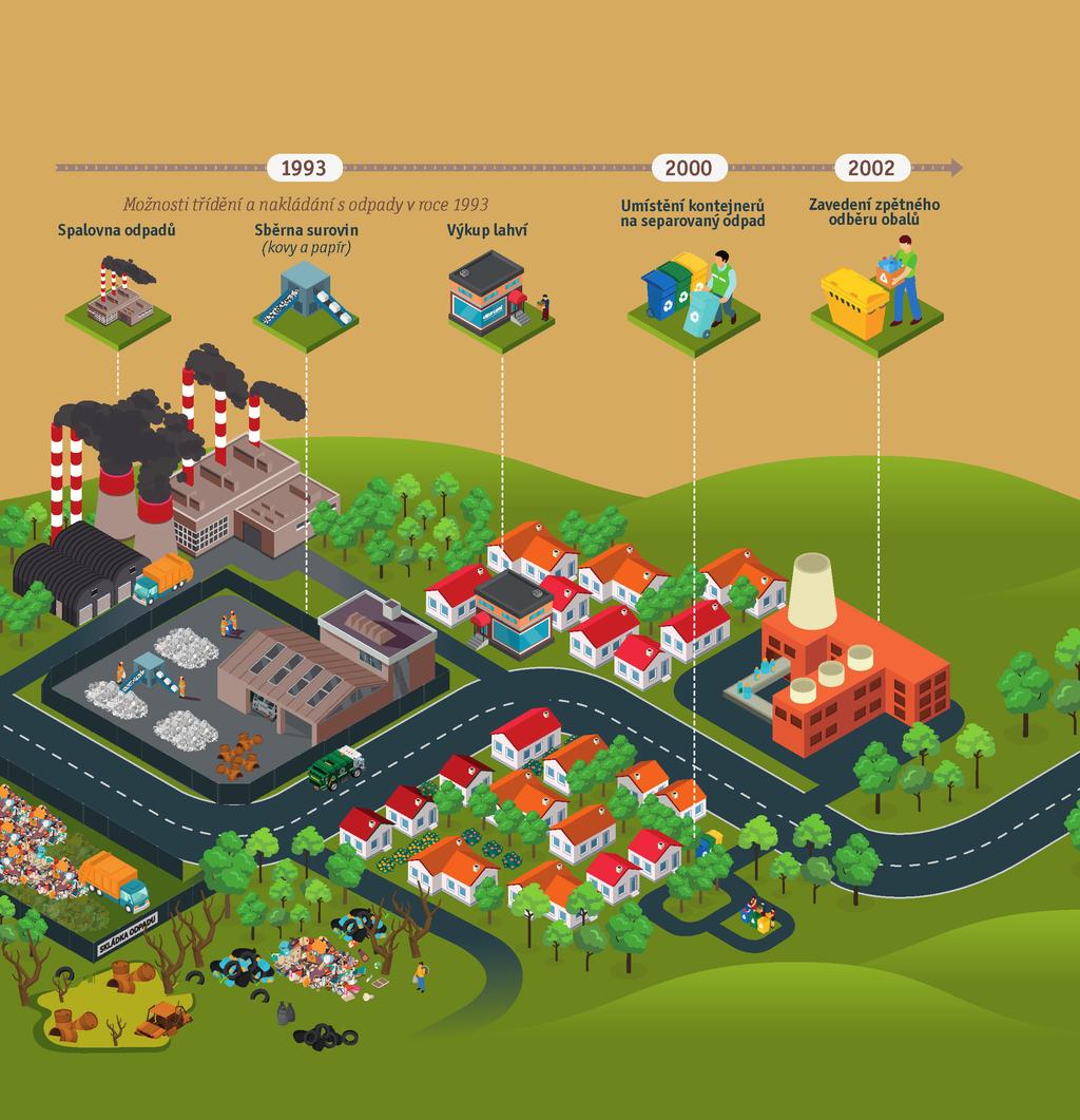 Jak se vyvíjelo odpadové hospodářství... Co je to odpad? Podle zákona o odpadech č. 185/2001 Sb. je odpad každá movitá věc, které se osoba zbavuje nebo má úmysl či povinnost se jí zbavit.