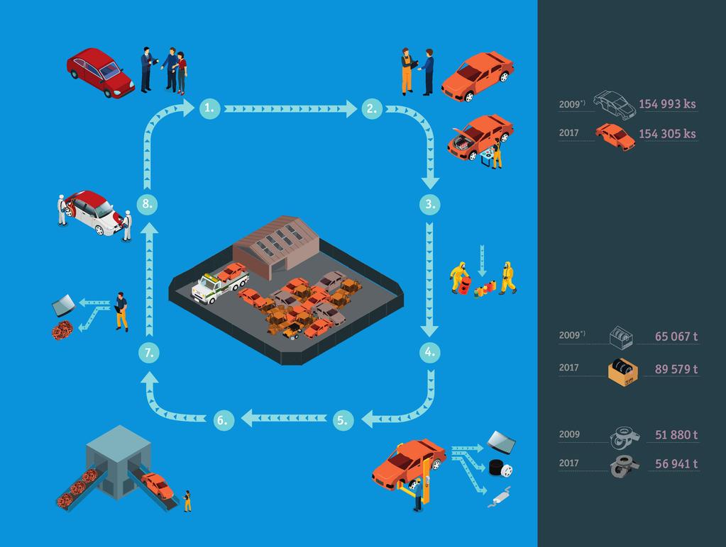 Zpětný odběr autovraků Nákup nového automobilu Zpětný odběr autovraků Počet vybraných odevzdaných autovraků (do 3,5 t) Zpracování pneumatik Demontáž nebezpečných částí (baterie, nádrže na zkapalněný