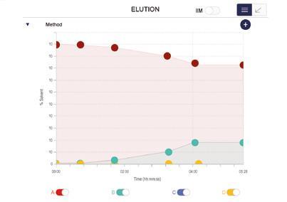 Dialogové okno ELUTION obsahuje vlastní metodu eluce a to jak pro kondicionování (Equilibration) nebo pro vlastní purifikaci (Method).