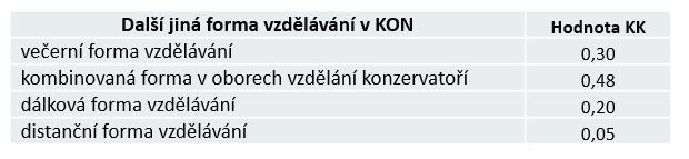 014 Limit počtu NPP na žáky KON, studenty VOŠ do limitu počtu NPP na žáky KON se započítávají: Počty žáků pro