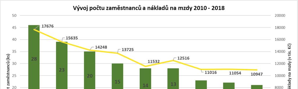 7.2 Personální oblast Předpokládaným vývojem je v souladu se strategií společnosti pozvolný pokles kategorie zaměstnanců a větší využívání služeb soukromých podnikatelů na sezónní práce.