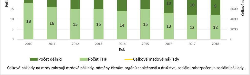 daného roku: Fyzický 2014 2015 2016 2017 2018 THP 14 14 13 12 12 Dělníci 14 13 10 10 12 (bez DPP 9) Celkem 28 27 23 22 24 (bez DPP 21) Přepočtený 2013 2014 2015 2017 2018 THP 14,50 14,00 13,00 12,00