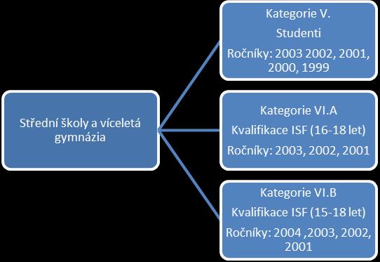 Členové družstva musí odpovídat ročníkem narození vyhlášené soutěži 4.