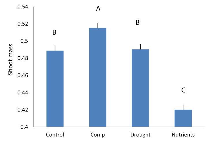 Epigenetická variabilita a evoluce Průměrné hodnoty pro populace z různých prostředí po 4 generací selekce Výška rostlin Biomasa rostlin