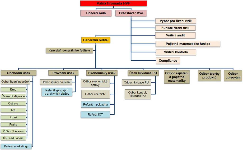 Organizační struktura HVP, a.s. Představenstvo, 4 úseky, 9 odborů, 4 referátů a 8 poboček.