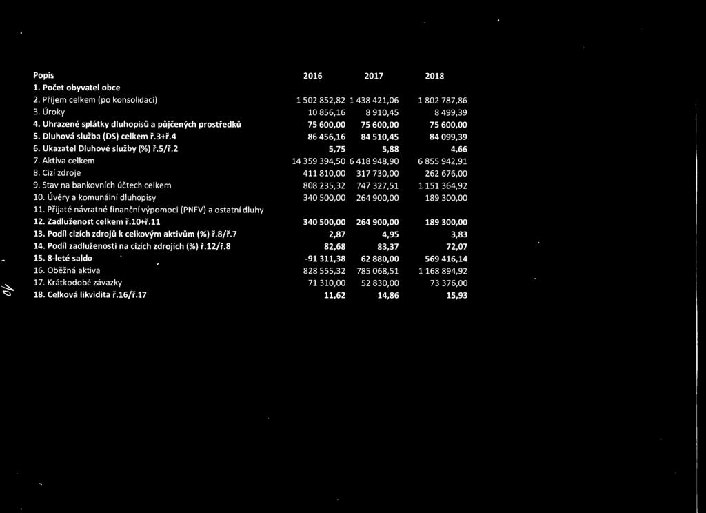 2 5,75 5,88 4,66 7. Aktiva celkem 14 359 394,50 6 418 948,90 6 855 942,91 8. Cizí zdroje 411810,00 317 730,00 262 676,00 9. Stav na bankovních účtech celkem 808 235,32 747 327,51 l 151 364,92 10.