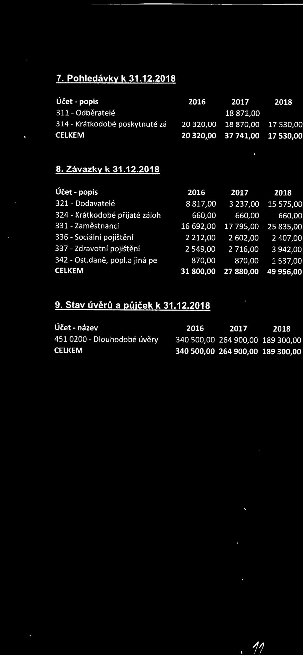 a jiná pe 2016 2017 2018 8 817,00 3 237,00 15 575,00 660,00 660,00 660,00 16 692,00 17 795,00 25 835,00 2 212,00 2 602,00 2 407,00 2 549,00 2 716,00 3 942,00 870,00 870,00 1 537,00