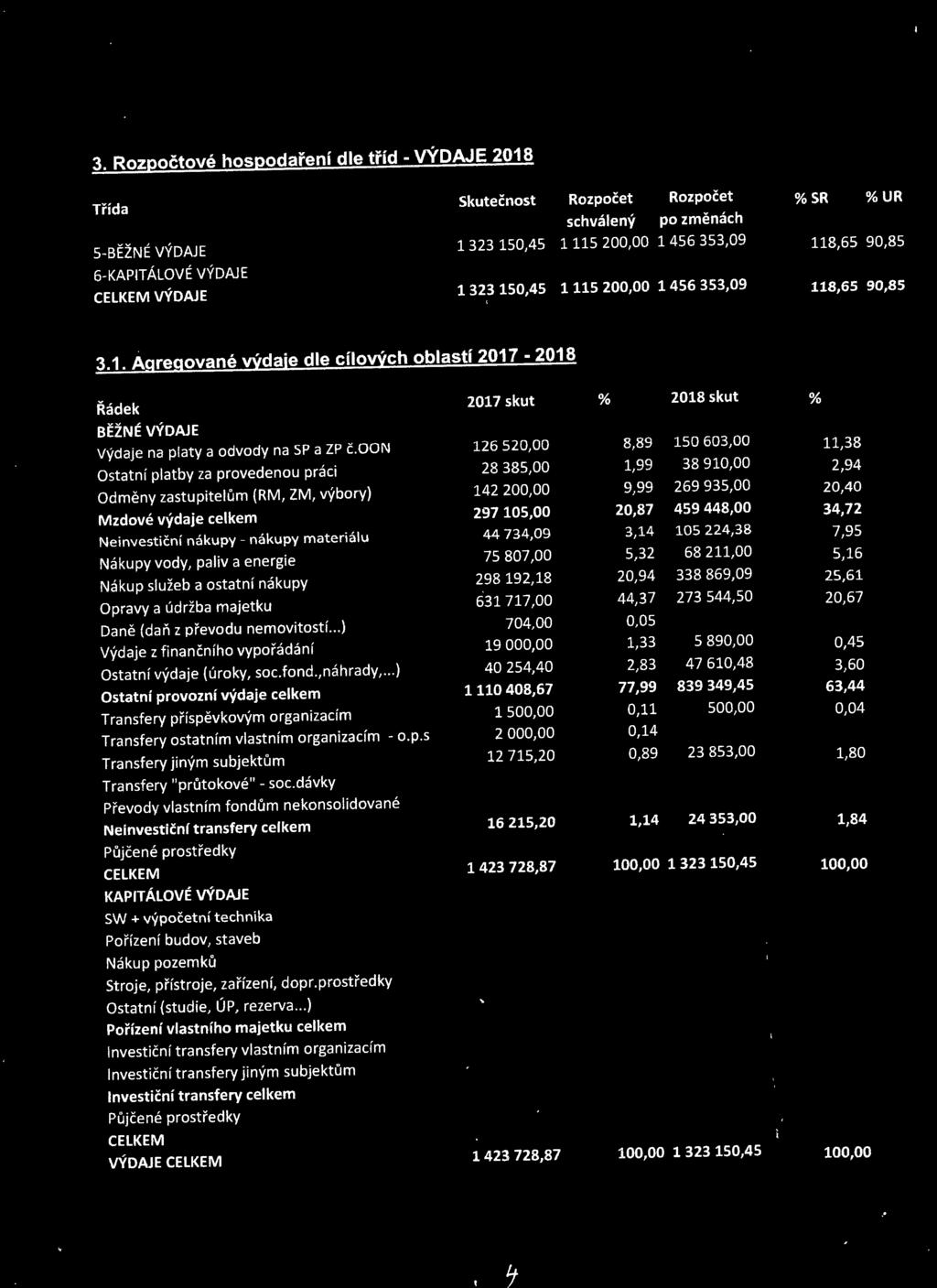 oon 126 520,00 8,89 150 603,00 11,38 Ostatní platby za provedenou práci 28 385,00 1,99 38 910,00 2,94 Odměny zastupitelům (RM, ZM, výbory) 142 200,00 9,99 269 935,00 20,40 Mzdové výdaje celkem 297