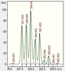 využití analyzátoru s vysokou správností určení hmoty - čím menší chyba, tím je menší počet možných kombinací atomů pro danou m/z, návrhy pomocí softwaru, které jsou běžně dostupné (často