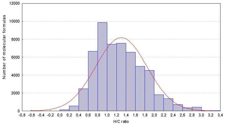 3. Pravidla při určování elementárního složení Element ratios Common range (covering 99.7%) Extended range (covering 99.99%) Extreme range (beyond 99.99%) H/C 0.2 3.1 0.1 6 < 0.1 and 6 9 F/C 0 1.