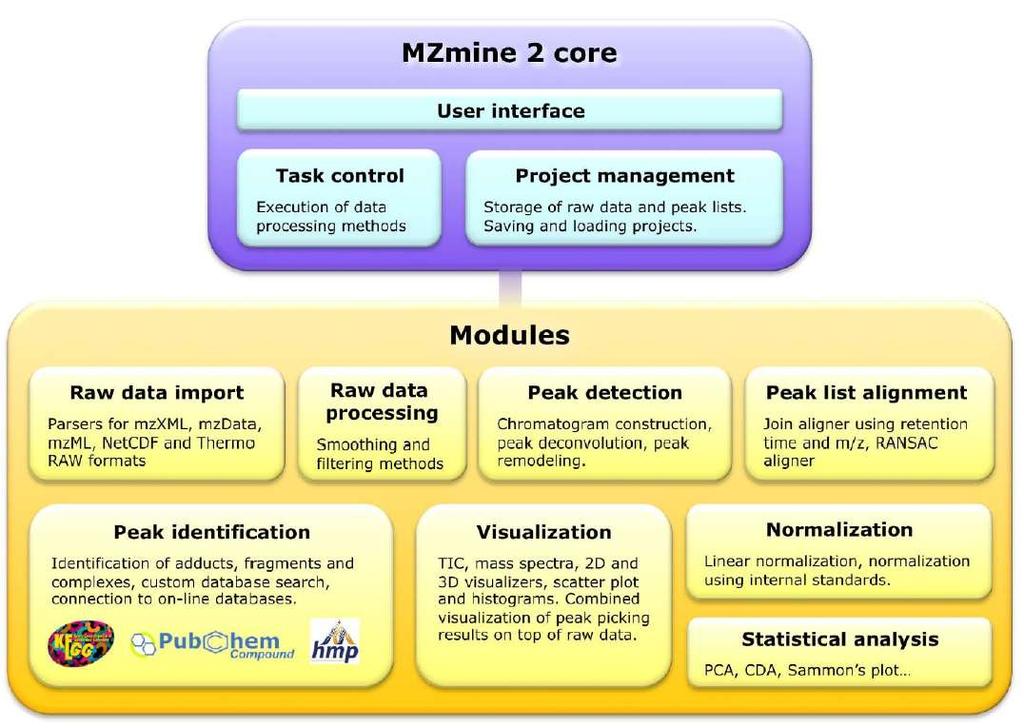 Softwary pro procesování dat + napojení na databáze ukázka MZmine T.
