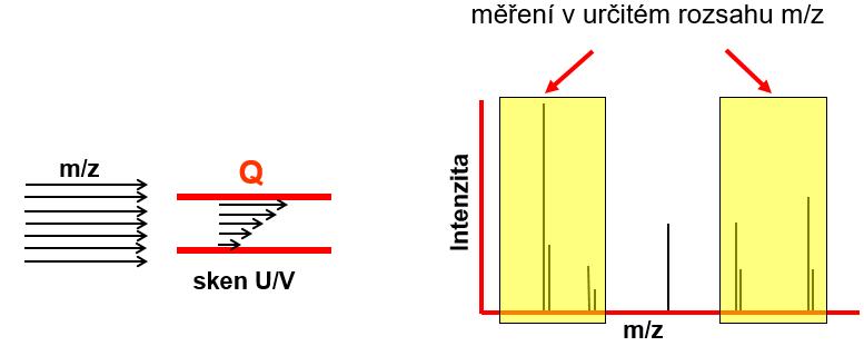 LC/MS měření základních skenů v každém bodě LC/MS analýzy se měření hmotnostních spekter v plném rozsahu m/z v závislosti na nastaveném rozsahu hmotnostní stupnice (tzv.