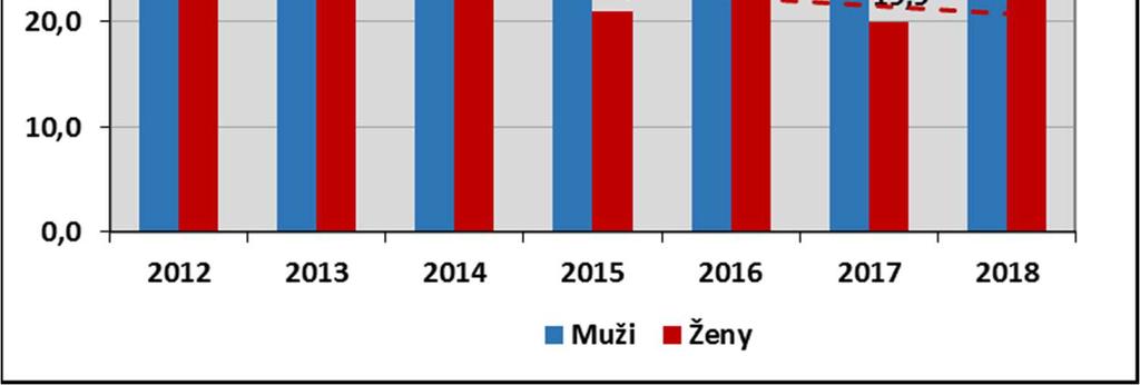 1: Prevalence kuřáctví v ČR v letech 2012 2018 Kuřáci tabákových výrobků celkem (denní a