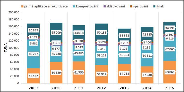 Produkce čistírenských kalů v ČR Zdroj: ČSÚ