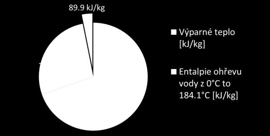 Nižší teplota páry = vyšší účinnost přestupu tepla. Nižší teplota páry = menší teplosměnná plocha při stejném výkonu.