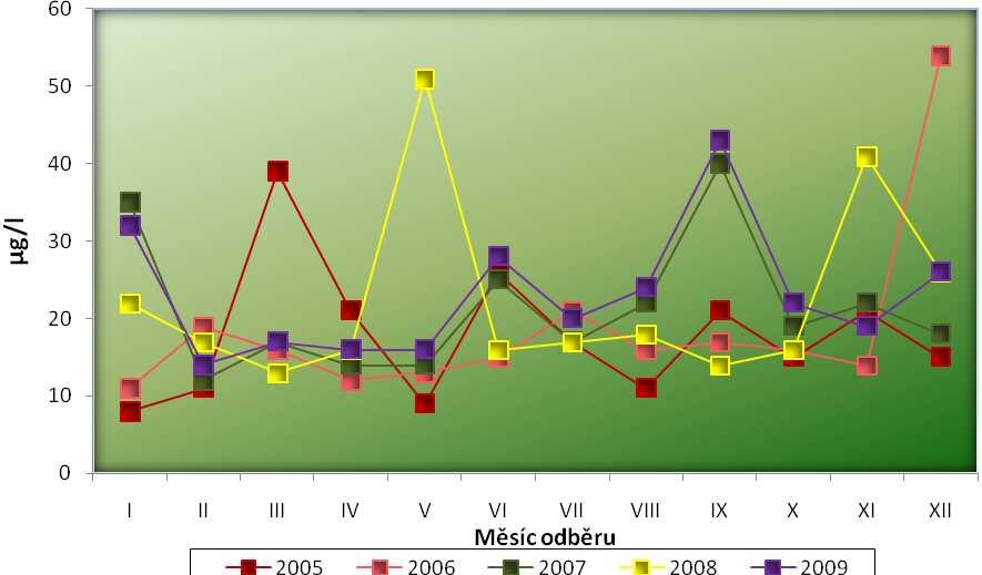 4.1.1 Profil Odra-Jakubčovice Na Obrázku č. 5 je graficky znázorněn vývojový trend znečištění adsorbovatelnými organicky vázanými halogeny na profilu Odra-Jakubčovice v letech 2005-2009.