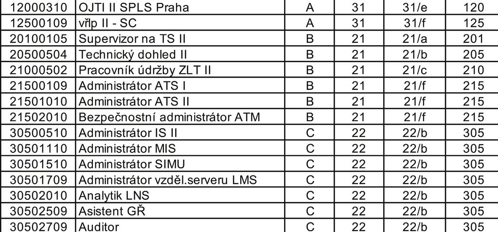 Milina ekonom specialista U podniku