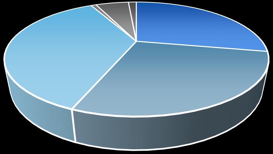 Str. 07 VÝROČNÍ ZPRÁVA 2018 Statistika Typ kontaktu z