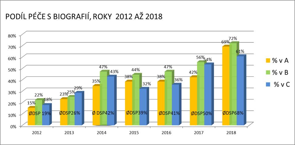 3) Rada Plzeňského kraje rozhodla o realizaci přístavby a rekonstrukce objektu podle objemové studie v období 2019 2023.