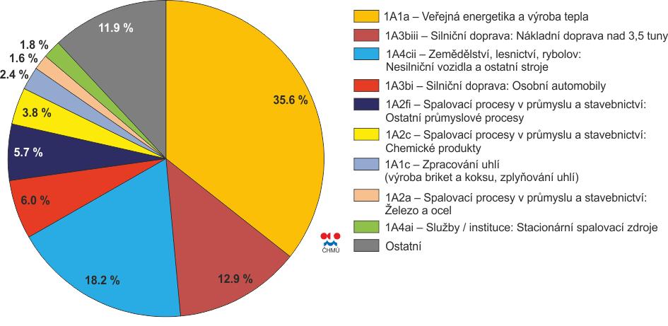 Ochrana ovzduší 1.2 NOx v ČR V problematice ochrany ovzduší se v případě oxidů dusíku bavíme zejména o oxidu dusnatém NO a oxidu dusičitém NO 2.