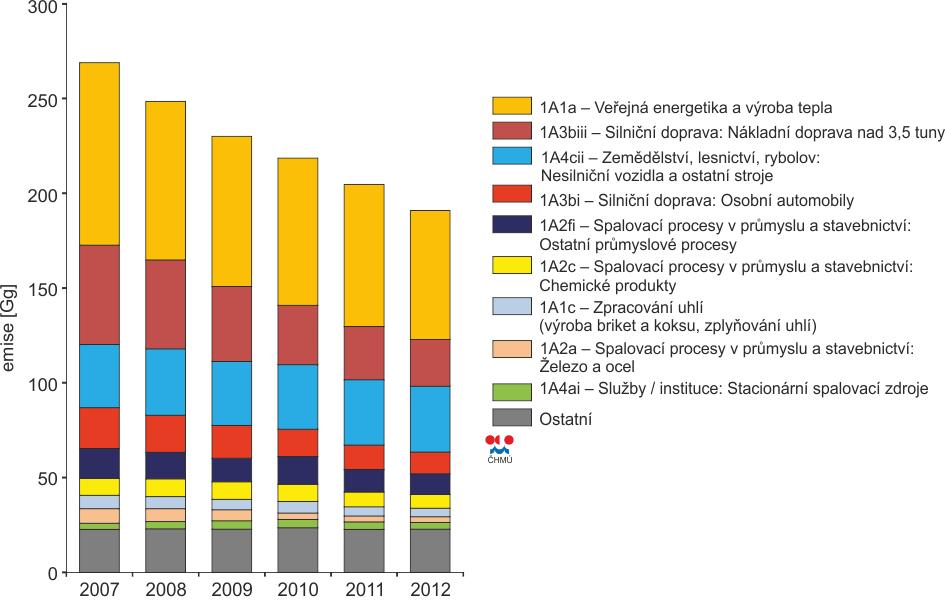 Ochrana ovzduší Obrázek 2 Vývoj emisí NOx v období 2007-2012 Zdroj [1] Produkce emisí