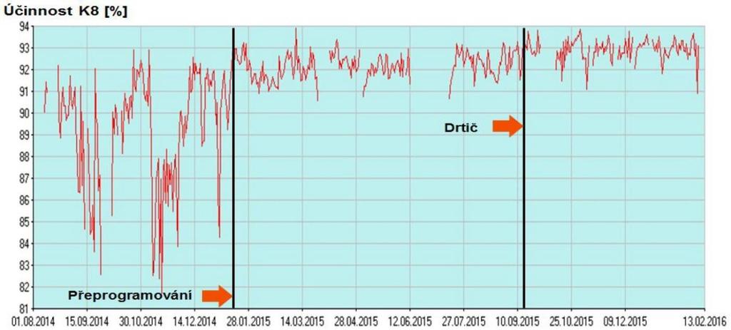 Použité technologie v ČR a SR žila regulace kompenzace výhřevnosti paliva, která regulovala množství uhlí a otáčky dopravníků.