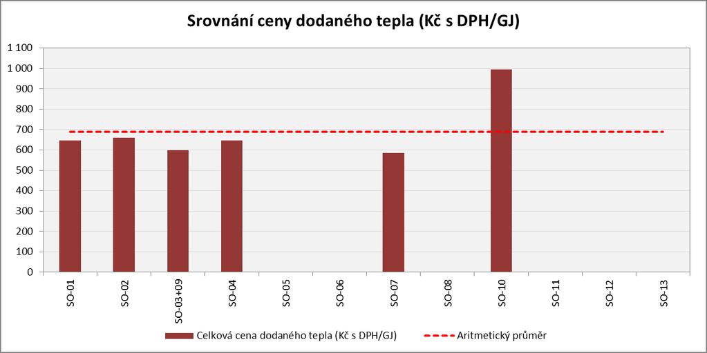 Komentář: Podle výpočtu průměrných cen tepla ze soustavy centrálního zásobování došlo k meziročnímu zdražení o 8%. Proti referenčnímu roku 2012 je průměrná cena tepla vyšší o 43%.