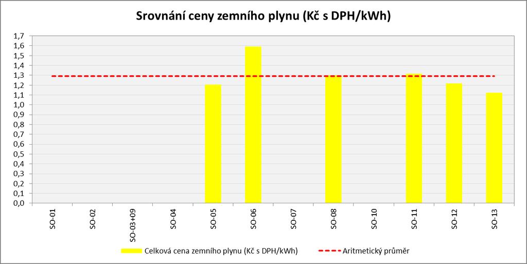 Komentář: Podle výpočtu průměrných cen zemního plynu zůstala cena meziročně i od počátku