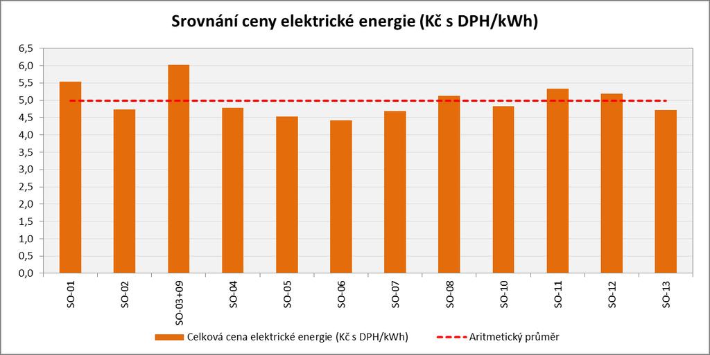 Komentář: Podle výpočtu průměrných cen elektrické energie došlo k meziročnímu