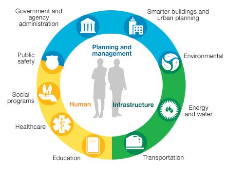 Koncept Smart City