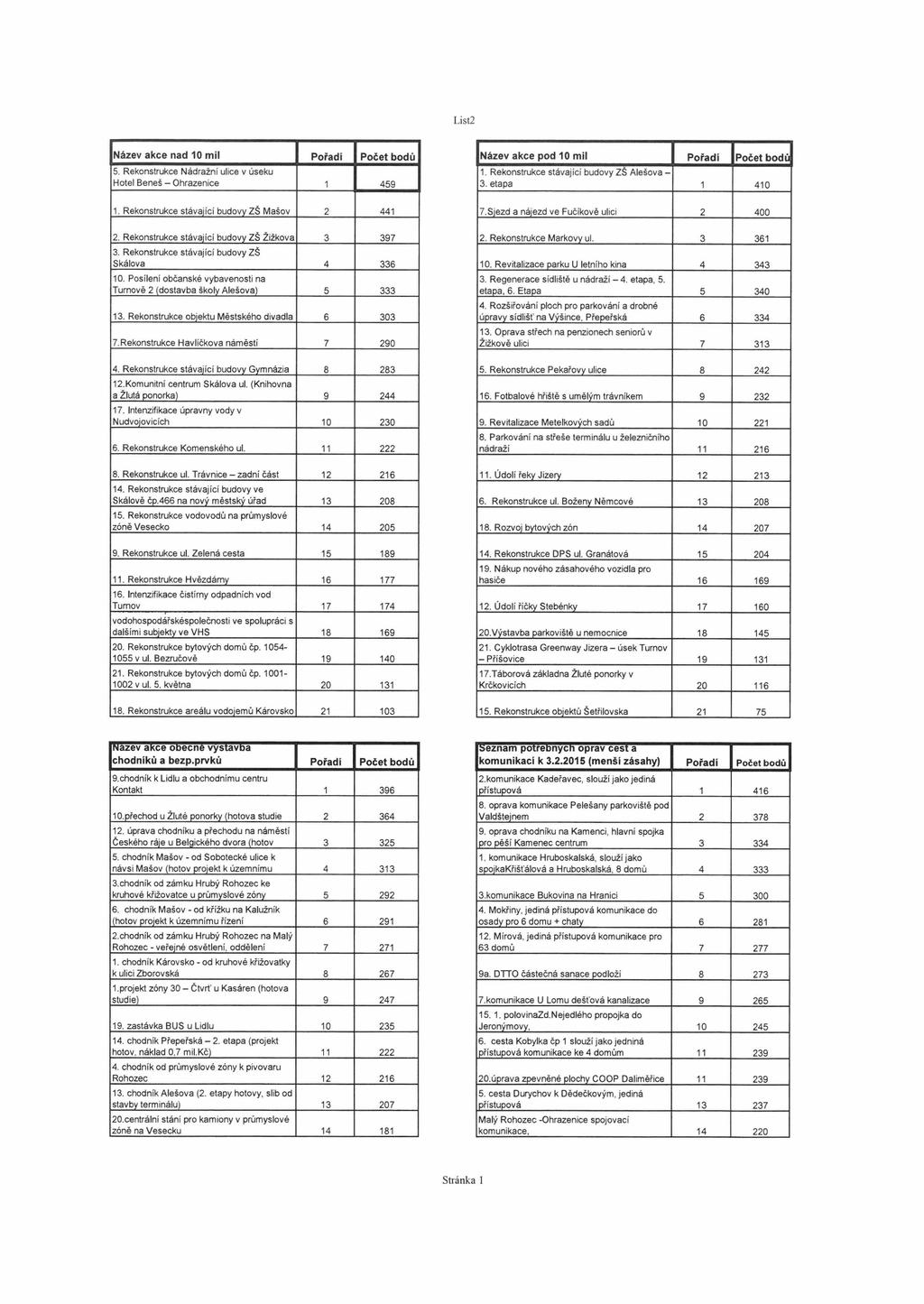 List2 Název akce nad 10 mil Pořadí Počet bodů 5. Rekonstrukce Nádražní ulice v úseku Hotel Beneš - Ohrazenice 1 459 Název akce pod 10 mil Pořadí Počet bodů 1.