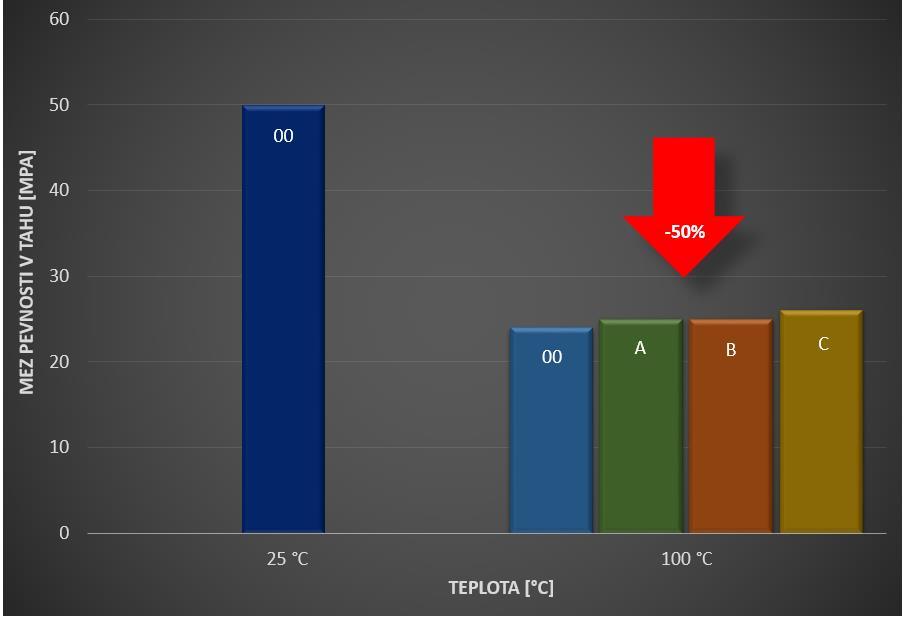 bez umělého stárnutí A SoSi