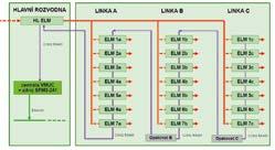 Datová jednotka je umístěna poblíž elektroměrů a datová trasa je realizována kabelem (linka RS485). 03.