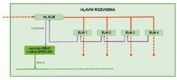 jsou datově propojeny pomocí převodníků Ethernet/RS485, které nám vytvoří lokální sběrnici RS485 v každé hale.