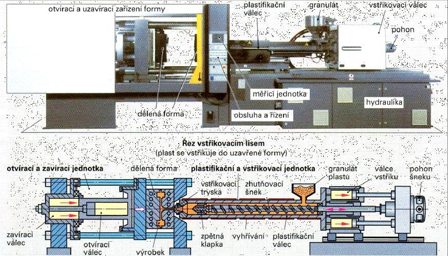 UTB ve Zlíně, Fakulta technologická 14 2 VSTŘIKOVÁNÍ Je způsob tváření plastů, při kterém je dávka zpracovávaného materiálu vstříknuta velkou rychlostí do uzavřené dutiny formy, kde ztuhne v konečný