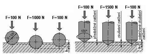 UTB ve Zlíně, Fakulta technologická 20 měření hloubky vtisku). Následně se pozvolna zvyšuje zatěţovací síla tak, aby se za 3 aţ 6 sekund dosáhlo zatíţení předepsaného normou (např.