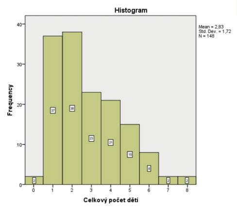 195 dětí bylo ženského a 224 mužského pohlaví. Rodiny měly nejčastěji jedno nebo dvě děti, 25 % rodin mělo 4 děti a více. Průměrný počet dětí je 2,83 dítěte na rodinu. Graf č.