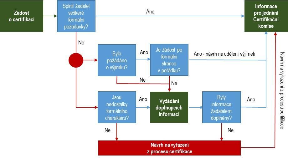 3.1.1 Procesní postup pro hodnocení formálních náležitostí Proces hodnocení formálních náležitostí, který je schematicky zobrazen níže, představuje přesně definovaný postup, ve kterém mohou nastat