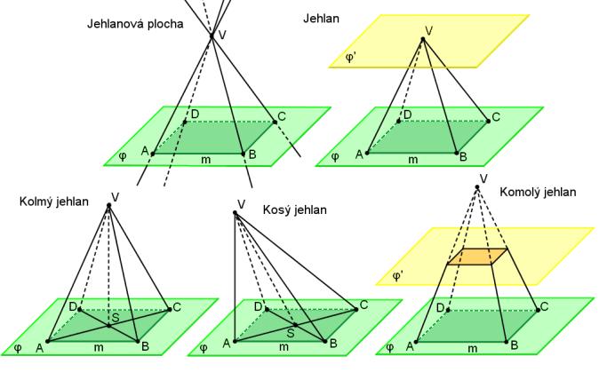 Obrázek 7.1: Jehlan a jehlanová plocha. 7.1.2 Řezy jehlanů Jak již víme z úvodu kapitoly SK mezi dvěma rovinami (4.1, str. 40), středovou kolineaci lze využít při řezu jehlanu rovinou. Hrany AV, BV,.