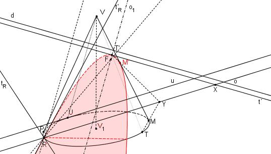 Obrázek 7.7: Řešení: Je dán rotační kužel. Rovina řezu α je určena přímkou o (průsečnicí roviny podstavy a roviny α) a úběžnicí u dotýkající se podstavné kružnice v právě jednom bodě U.