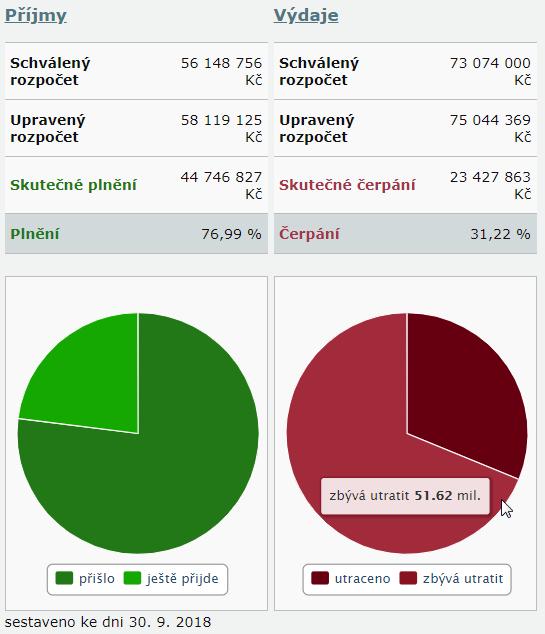 Financování opatření