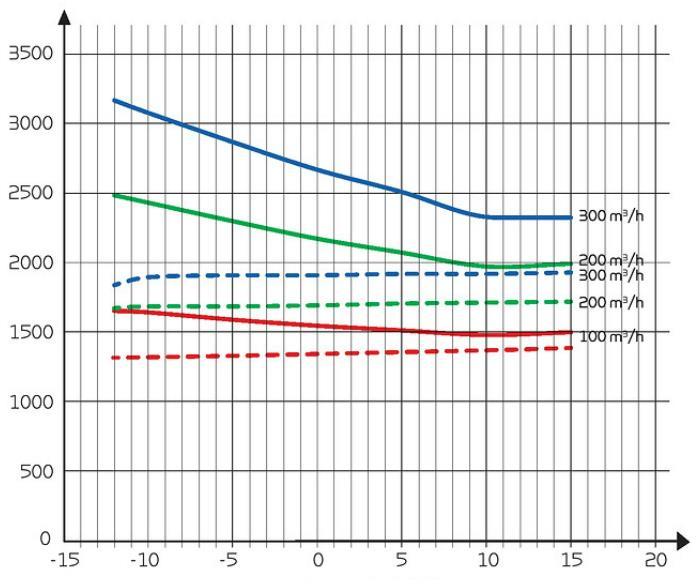 PROJEKČNÍ PODKLADY Topný výkon (EN14511), odtah 21 C Qc [W] teplota