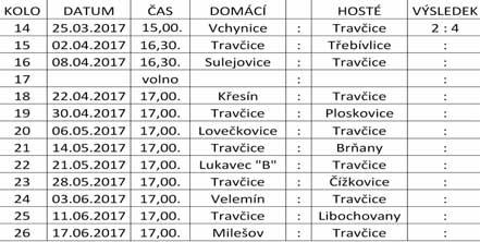 Fotbalisté informují o své ãinnosti FK Travãice, z.s. Po zimní pfiestávce hráãi zahájili koncem ledna pfiípravu na jarní ãást sezony. Po úspû ném podzimu zahájili pfiípravu v hale.