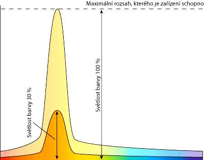 Světlost barvy (lightness) Světlost barvy vyjadřuje, jak moc světlá se barva jeví, a označuje se často slovy jako "světle modrá", "tmavě červená" atp.