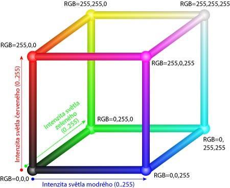 Barevný model RGB RGB model lze zobrazit jako krychli, kde jednotlivé x,y,z osy odpovídají modrému, červenému a zelenému světlu.